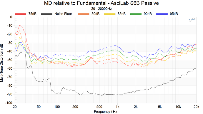 MD relative to Fundamental - AsciLab S6B Passive