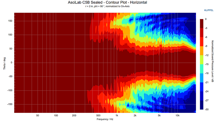 AsciLab C5B Sealed - Contour Plot - Horizontal