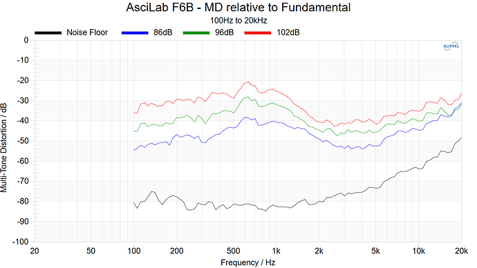 AsciLab F6B - MD relative to Fundamental 100Hz~