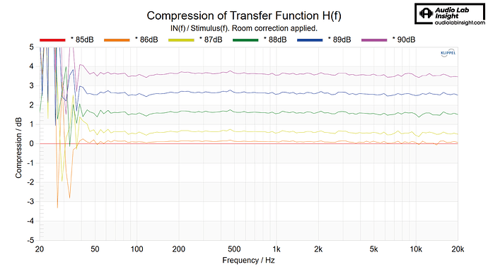 MD Compression 85 to 90dB