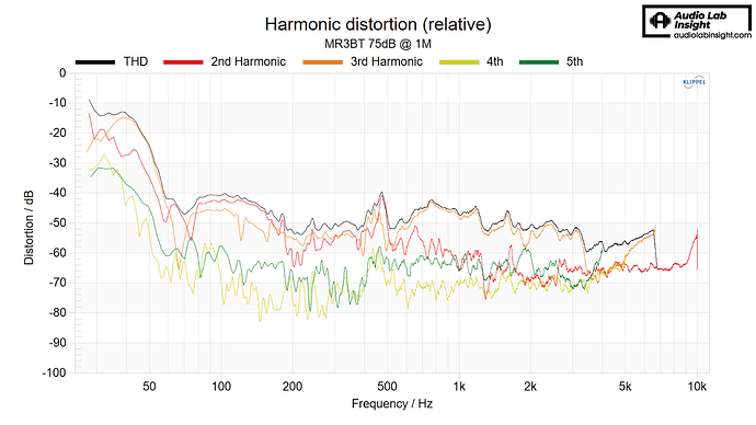 MR3BT 75dB THD