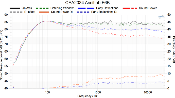 CEA2034 AsciLab F6B