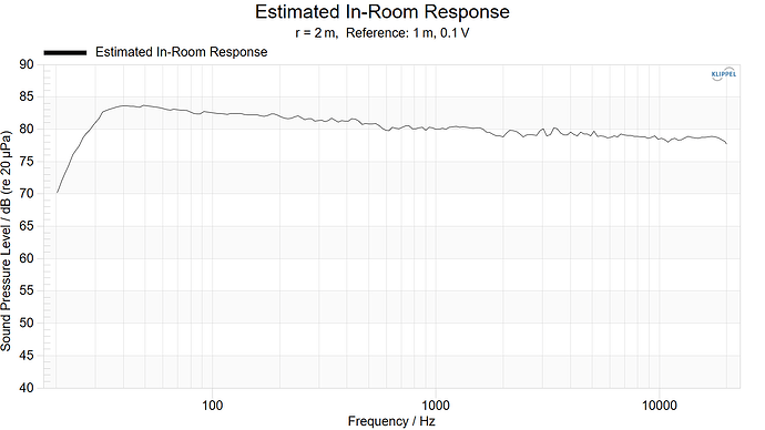 Estimated In-Room Response