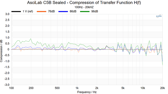 AsciLab C5B Sealed - Compression of Transfer Function H(f) 100Hz~