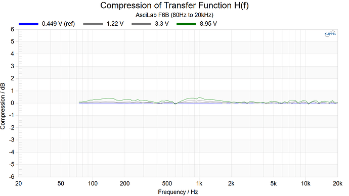 Compression of Transfer Function H(f) AsciLab F6B (80Hz to 20kHz)