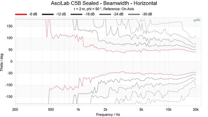 AsciLab C5B Sealed - Beamwidth - Horizontal