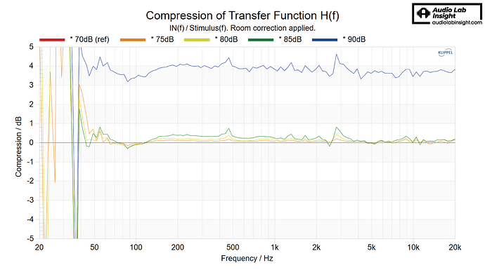 MD Compression 70 to 90dB