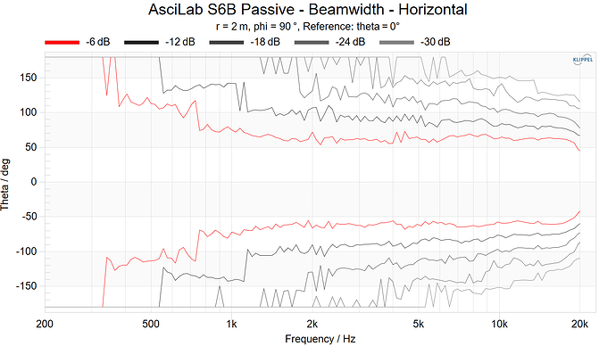 AsciLab S6B Passive - Beamwidth - Horizontal