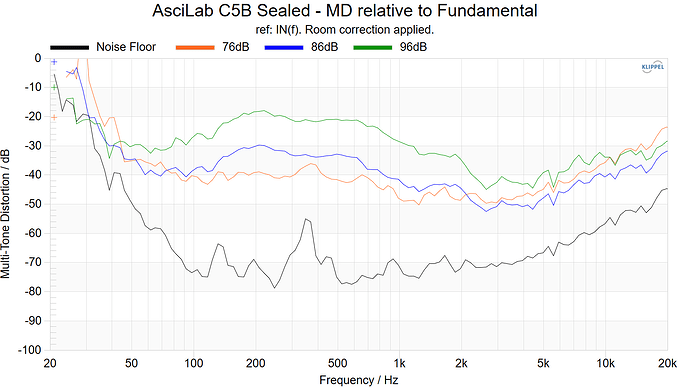 AsciLab C5B Sealed - MD relative to Fundamental