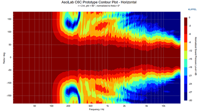 AsciLab C6C Prototype Contour Plot - Horizontal