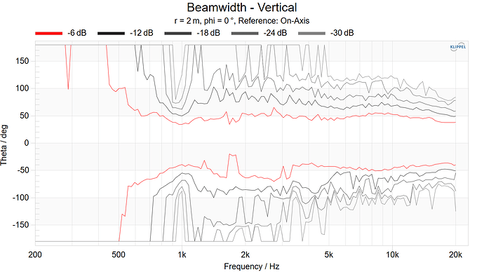 Beamwidth - Vertical