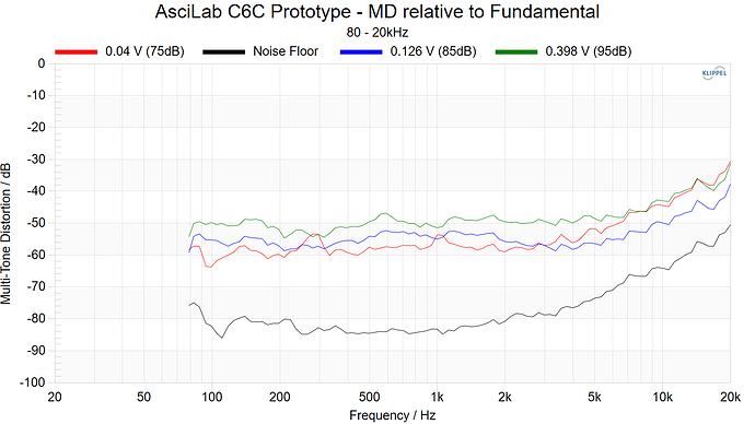AsciLab C6C Prototype - MD relative to Fundamental 80Hz