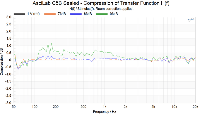 AsciLab C5B Sealed - Compression of Transfer Function H(f)