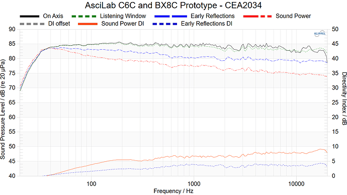 AsciLab C6C and BX8C Prototype - CEA2034