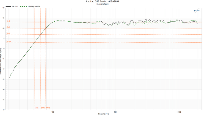 AsciLab C5B Sealed - CEA2034 Bass Roll off point