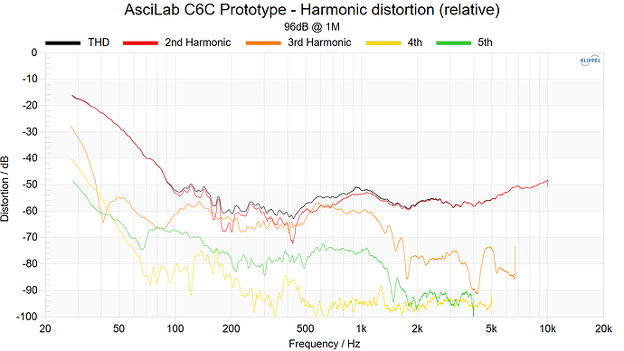 AsciLab C6C Prototype - Harmonic distortion (relative) 96dB