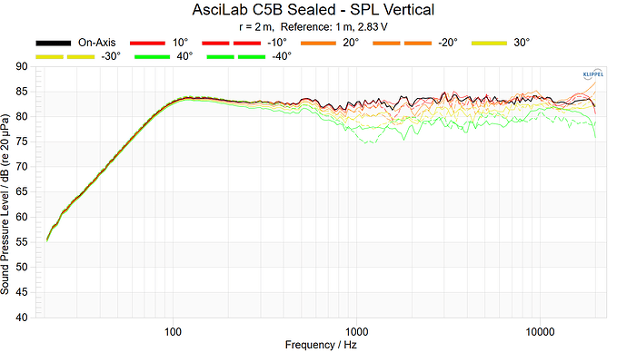 AsciLab C5B Sealed - SPL Vertical