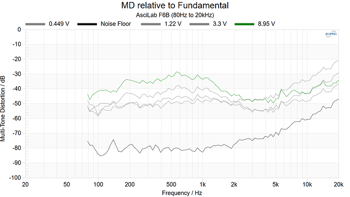 MD relative to Fundamental AsciLab F6B (80Hz to 20kHz)