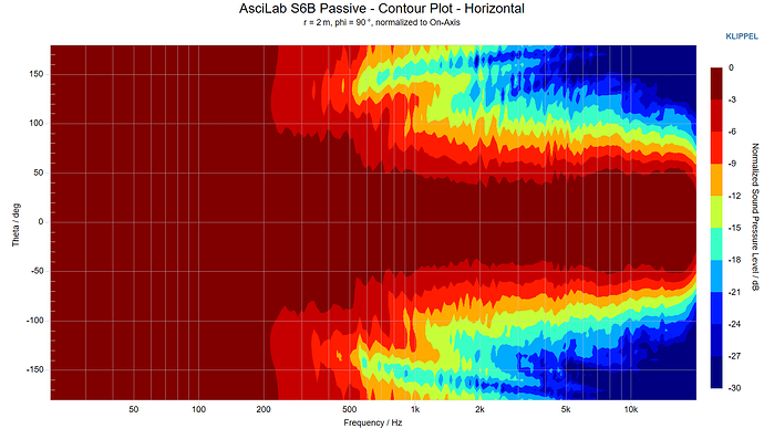AsciLab S6B Passive - Contour Plot - Horizontal