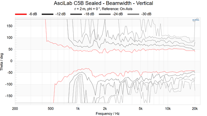 AsciLab C5B Sealed - Beamwidth - Vertical