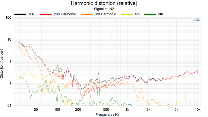 Harmonic distortion (relative,percent)