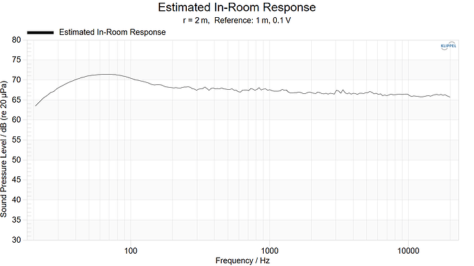 Estimated In-Room Response