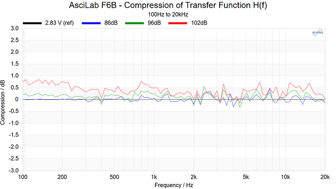 AsciLab F6B - Compression of Transfer Function H(f) 100Hz~