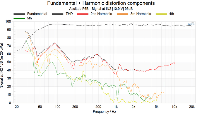 Fundamental + Harmonic distortion components 96dB