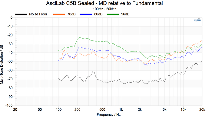 AsciLab C5B Sealed - MD relative to Fundamental 100Hz~