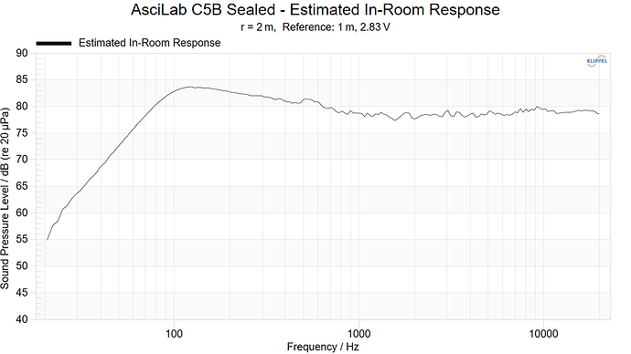 AsciLab C5B Sealed - Estimated In-Room Response