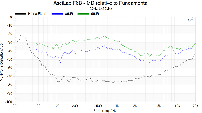 AsciLab F6B - MD relative to Fundamental