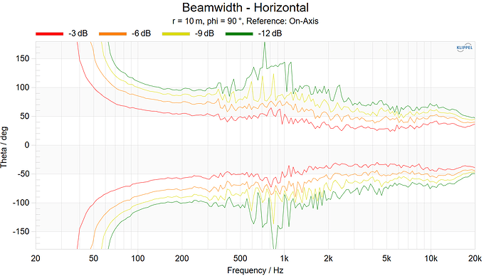 Beamwidth - Horizontal