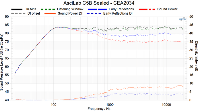 AsciLab C5B Sealed - CEA2034