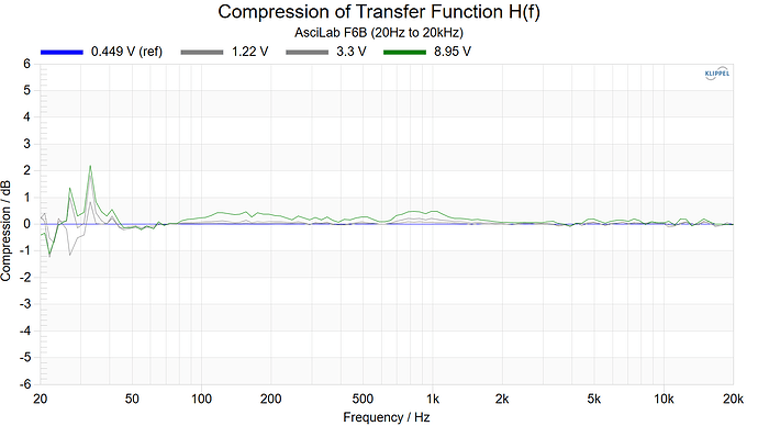 Compression of Transfer Function H(f) AsciLab F6B (20Hz to 20kHz)