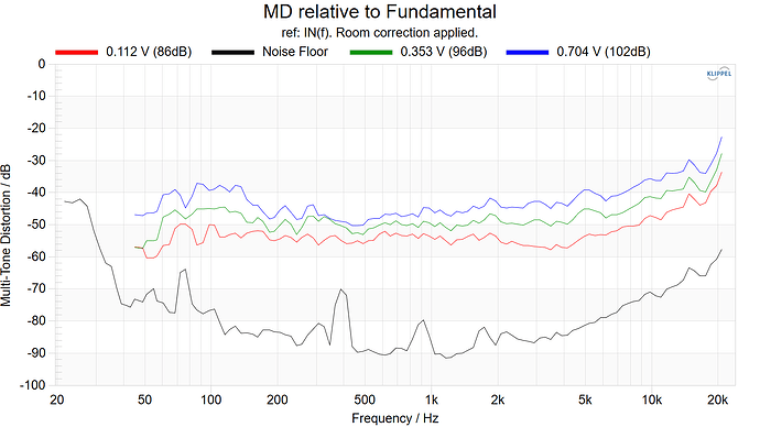MD relative to Fundamental