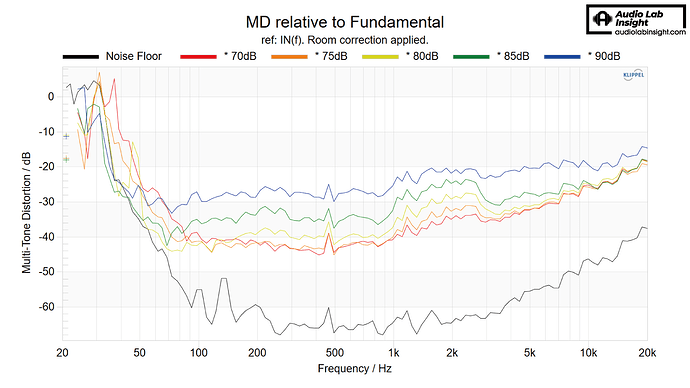 MD 70 to 90dB