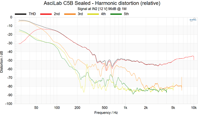 AsciLab C5B Sealed - Harmonic distortion (relative) 96dB