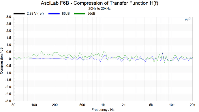 AsciLab F6B - Compression of Transfer Function H(f)