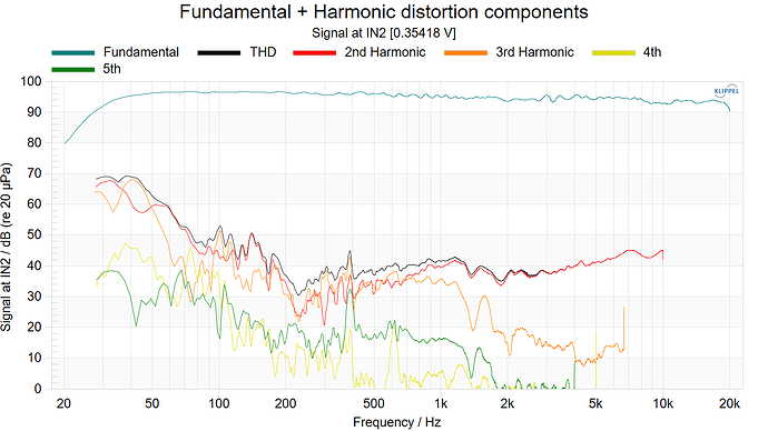 Fundamental + Harmonic distortion components