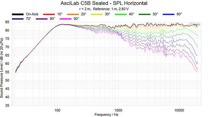 AsciLab C5B Sealed - SPL Horizontal