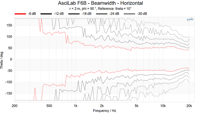 AsciLab F6B - Beamwidth - Horizontal