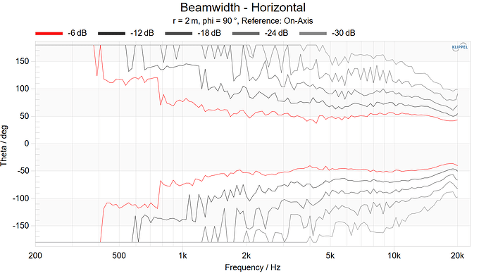 Beamwidth - Horizontal