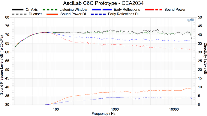 AsciLab C6C Prototype - CEA2034