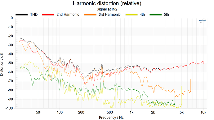 Harmonic distortion (relative)