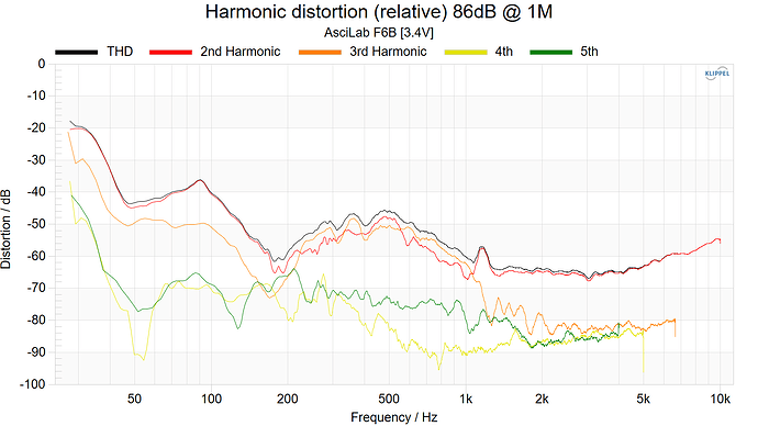 Harmonic distortion (relative) 86dB @ 1M