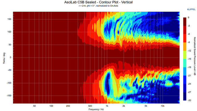 AsciLab C5B Sealed - Contour Plot - Vertical