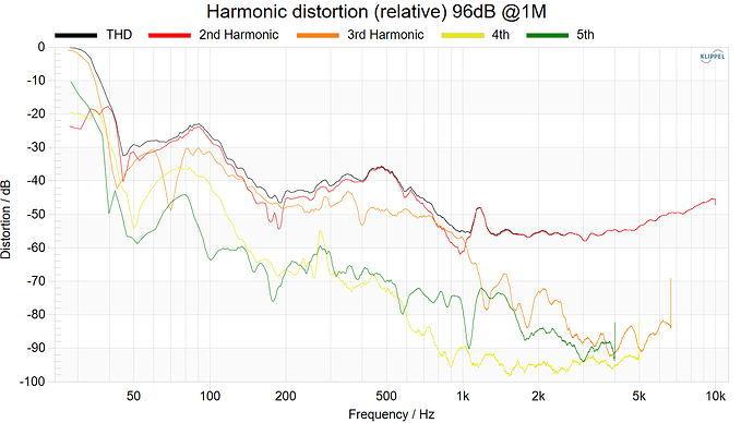 Harmonic distortion (relative) 96dB @1M