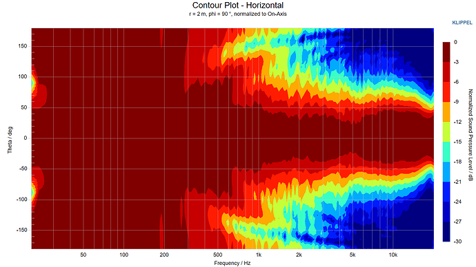 Contour Plot - Horizontal