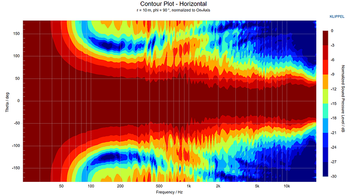 Contour Plot - Horizontal