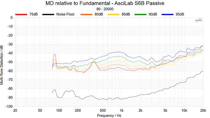 MD relative to Fundamental - AsciLab S6B Passive 80Hz~